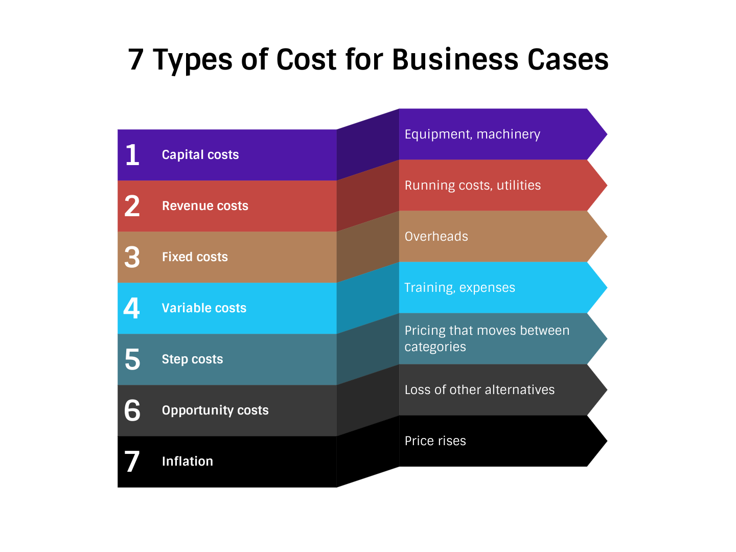 cost for business case